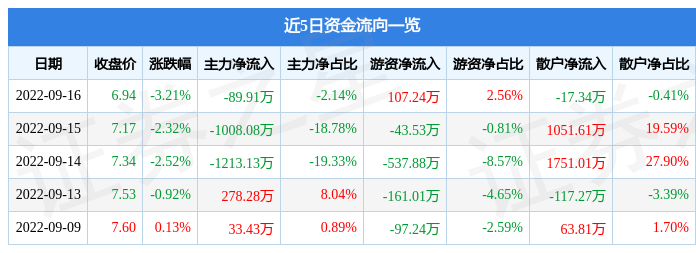 pg麻将胡了试玩|股票行情快报：康力电梯9月16日主力资金净卖出8991万元