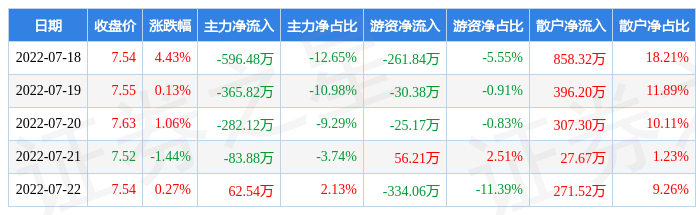 麻将胡了试玩本周盘点（718-722）：康力电梯周涨443%主力资金合计净流出1